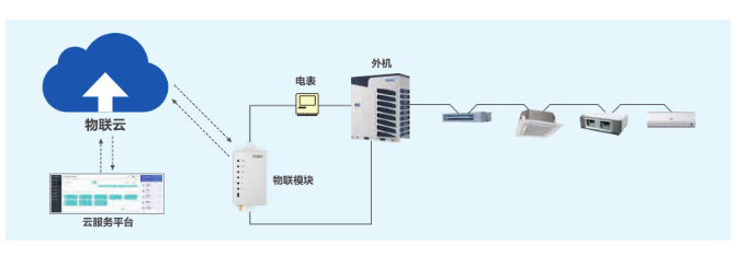 海爾高品質空氣系統(tǒng)助力打造更節(jié)能、更智慧的辦公環(huán)境
